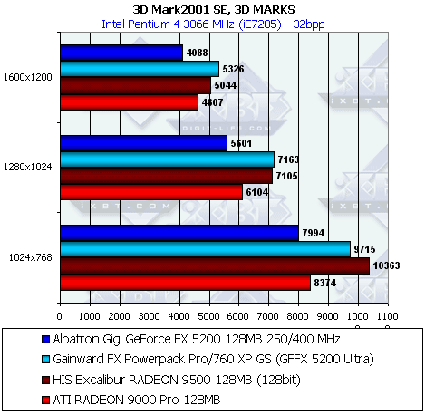 Albatron Gigi GeForce FX 5200 128 МБ, фото 62