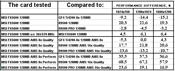 MSI FX5600 128 МБ, фото 25