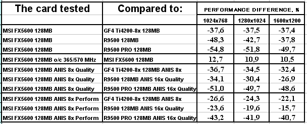 MSI FX5600 128 МБ, фото 37