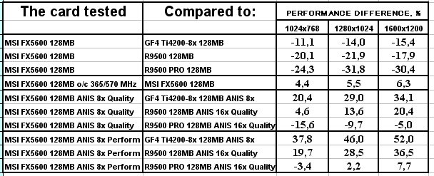 MSI FX5600 128 МБ, фото 27