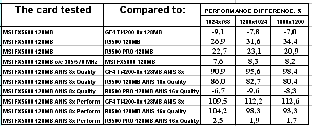 MSI FX5600 128 МБ, фото 33