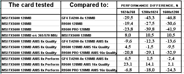 MSI FX5600 128 МБ, фото 29