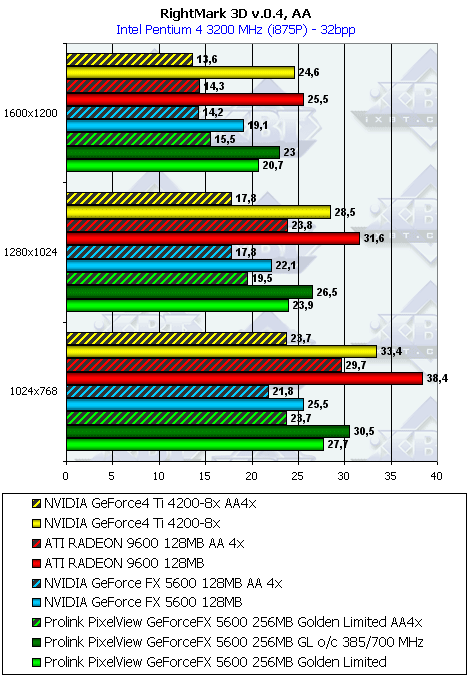 Prolink PixelView GeForce FX 5600 256 МБ Golden Limited, фото 32