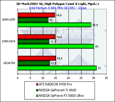 NVIDIA GeForce FX 5800 Ultra, фото 78