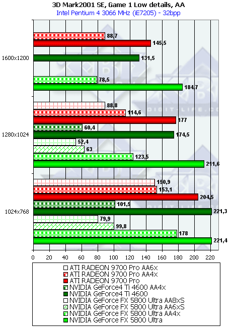 NVIDIA GeForce FX 5800 Ultra, фото 105