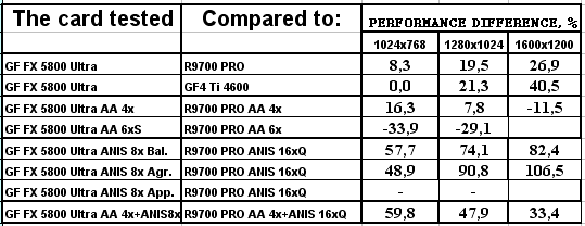 NVIDIA GeForce FX 5800 Ultra, фото 108