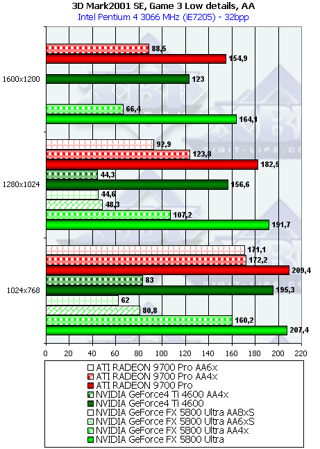 NVIDIA GeForce FX 5800 Ultra, фото 115