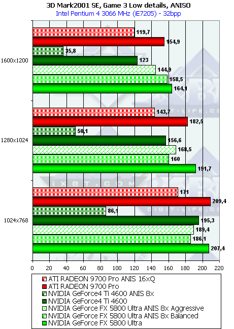 NVIDIA GeForce FX 5800 Ultra, фото 116