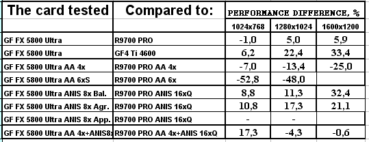 NVIDIA GeForce FX 5800 Ultra, фото 118