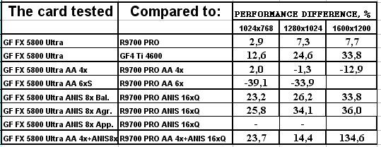 NVIDIA GeForce FX 5800 Ultra, фото 103