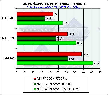 NVIDIA GeForce FX 5800 Ultra, фото 82