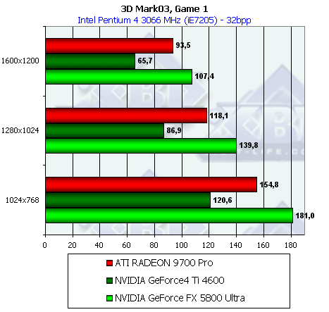 NVIDIA GeForce FX 5800 Ultra, фото 132