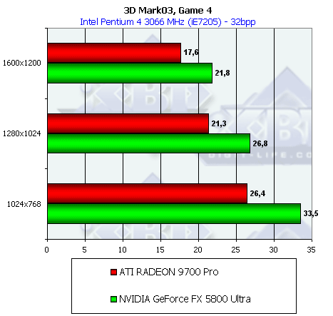 NVIDIA GeForce FX 5800 Ultra, фото 148