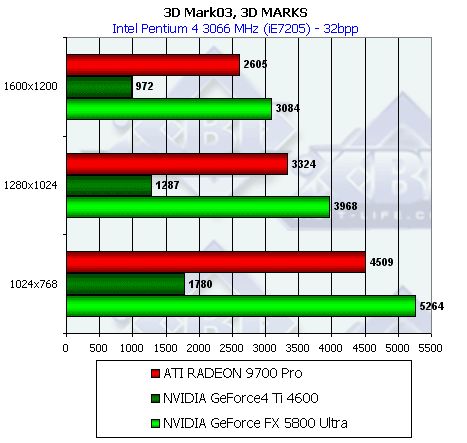 NVIDIA GeForce FX 5800 Ultra, фото 128