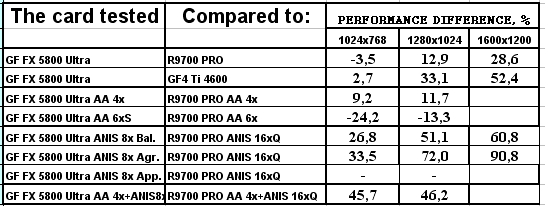NVIDIA GeForce FX 5800 Ultra, фото 178
