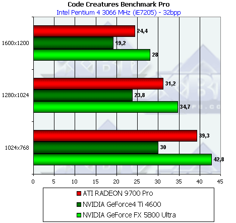 NVIDIA GeForce FX 5800 Ultra, фото 167