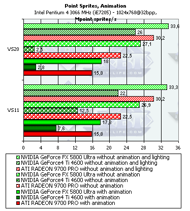 NVIDIA GeForce FX 5800 Ultra, фото 74