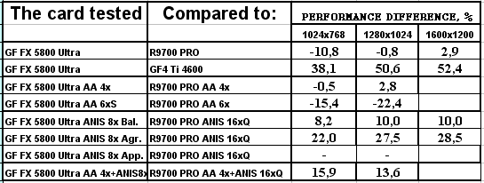 NVIDIA GeForce FX 5800 Ultra, фото 183