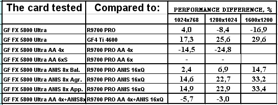 NVIDIA GeForce FX 5800 Ultra, фото 159