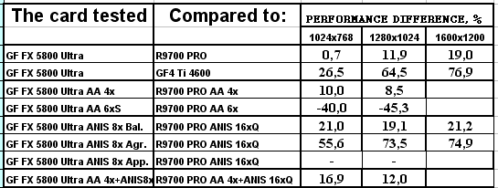 NVIDIA GeForce FX 5800 Ultra, фото 173