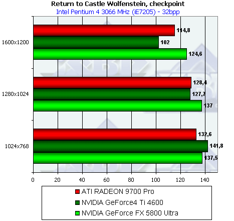 NVIDIA GeForce FX 5800 Ultra, фото 160