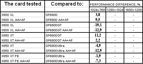 Radeon X800XL/X850 из серии IceQ II Turbo компании HIS, фото 37