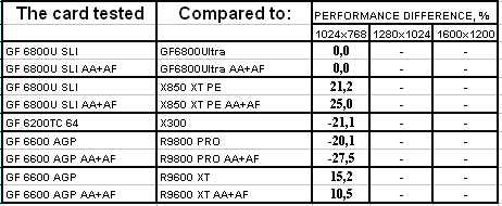 Блеск High-End и нищета Low-End в картах Leadtek на базе GeForce 6800U/6200TC, фото 58