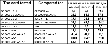 Блеск High-End и нищета Low-End в картах Leadtek на базе GeForce 6800U/6200TC, фото 52