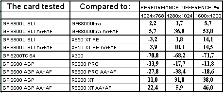 Блеск High-End и нищета Low-End в картах Leadtek на базе GeForce 6800U/6200TC, фото 46