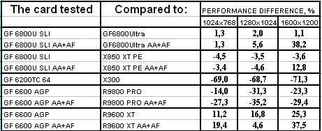 Блеск High-End и нищета Low-End в картах Leadtek на базе GeForce 6800U/6200TC, фото 48