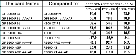 Блеск High-End и нищета Low-End в картах Leadtek на базе GeForce 6800U/6200TC, фото 53