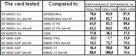 Блеск High-End и нищета Low-End в картах Leadtek на базе GeForce 6800U/6200TC, фото 54