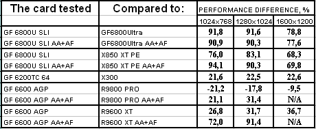 Блеск High-End и нищета Low-End в картах Leadtek на базе GeForce 6800U/6200TC, фото 55