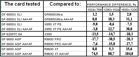 Блеск High-End и нищета Low-End в картах Leadtek на базе GeForce 6800U/6200TC, фото 49