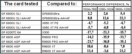 Блеск High-End и нищета Low-End в картах Leadtek на базе GeForce 6800U/6200TC, фото 51