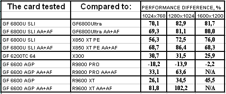 Блеск High-End и нищета Low-End в картах Leadtek на базе GeForce 6800U/6200TC, фото 56