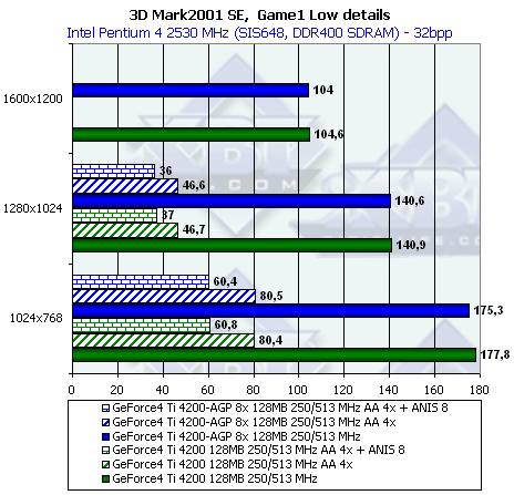 NVIDIA NV28 (GeForce4 Ti 4200 with AGP8x), NV18 (GeForce4 MX 440 with AGP8x), фото 22