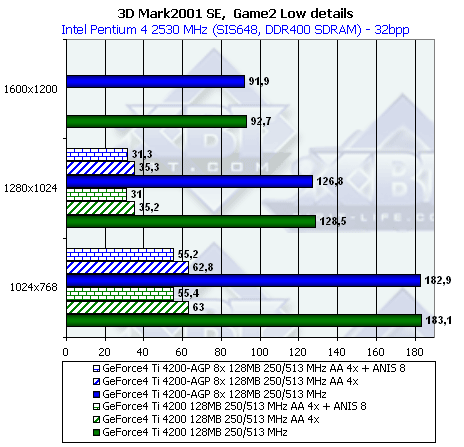 NVIDIA NV28 (GeForce4 Ti 4200 with AGP8x), NV18 (GeForce4 MX 440 with AGP8x), фото 24