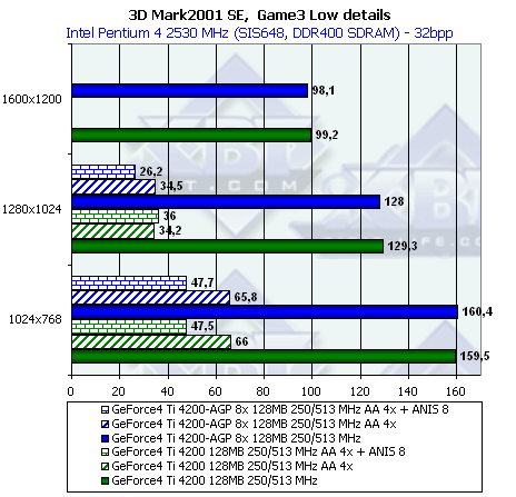 NVIDIA NV28 (GeForce4 Ti 4200 with AGP8x), NV18 (GeForce4 MX 440 with AGP8x), фото 26