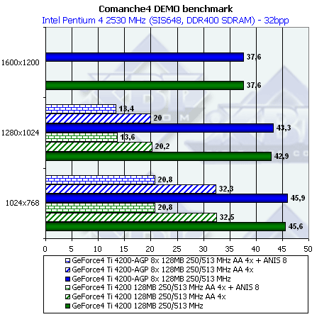 NVIDIA NV28 (GeForce4 Ti 4200 with AGP8x), NV18 (GeForce4 MX 440 with AGP8x), фото 36