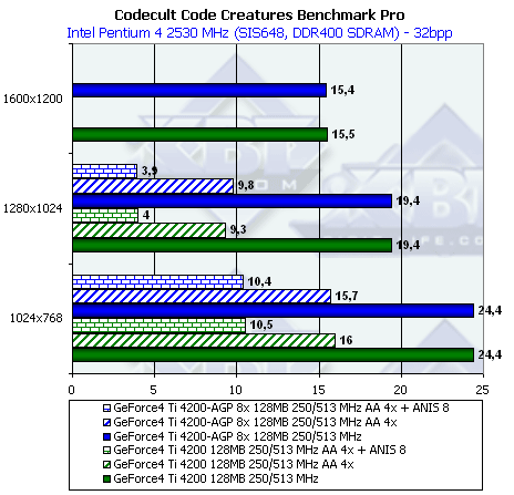 NVIDIA NV28 (GeForce4 Ti 4200 with AGP8x), NV18 (GeForce4 MX 440 with AGP8x), фото 35