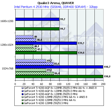 NVIDIA NV28 (GeForce4 Ti 4200 with AGP8x), NV18 (GeForce4 MX 440 with AGP8x), фото 29