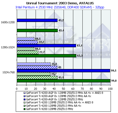 NVIDIA NV28 (GeForce4 Ti 4200 with AGP8x), NV18 (GeForce4 MX 440 with AGP8x), фото 40