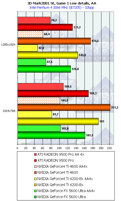 NVIDIA GeForce FX 5600 Ultra (NV31) и 5200 Ultra (NV34), фото 59