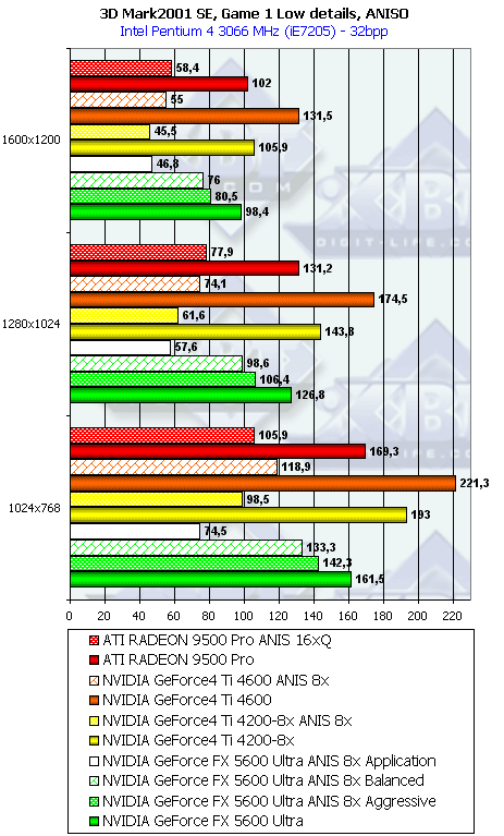 NVIDIA GeForce FX 5600 Ultra (NV31) и 5200 Ultra (NV34), фото 60