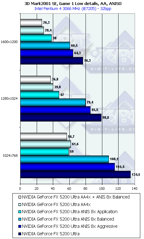 NVIDIA GeForce FX 5600 Ultra (NV31) и 5200 Ultra (NV34), фото 62