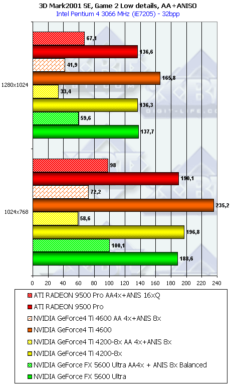 NVIDIA GeForce FX 5600 Ultra (NV31) и 5200 Ultra (NV34), фото 67