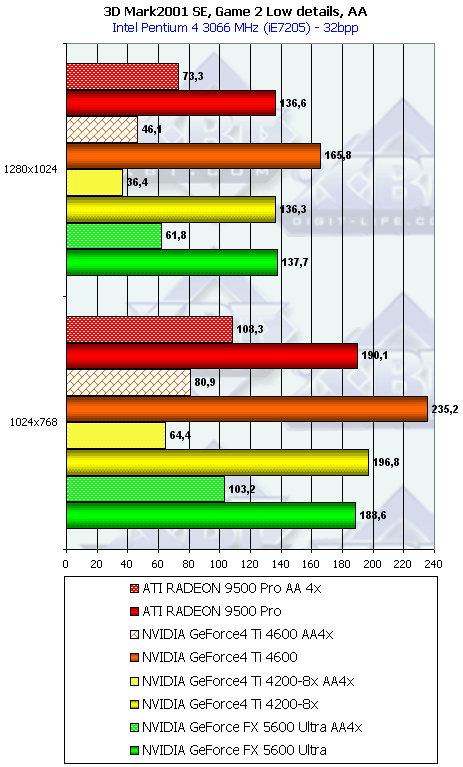 NVIDIA GeForce FX 5600 Ultra (NV31) и 5200 Ultra (NV34), фото 65