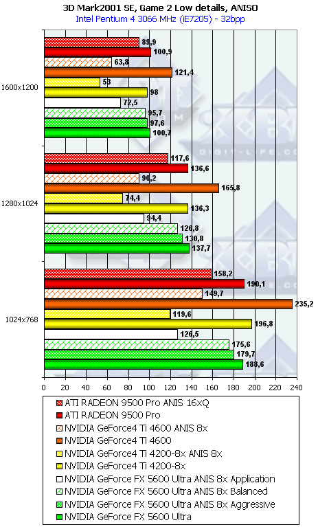 NVIDIA GeForce FX 5600 Ultra (NV31) и 5200 Ultra (NV34), фото 66