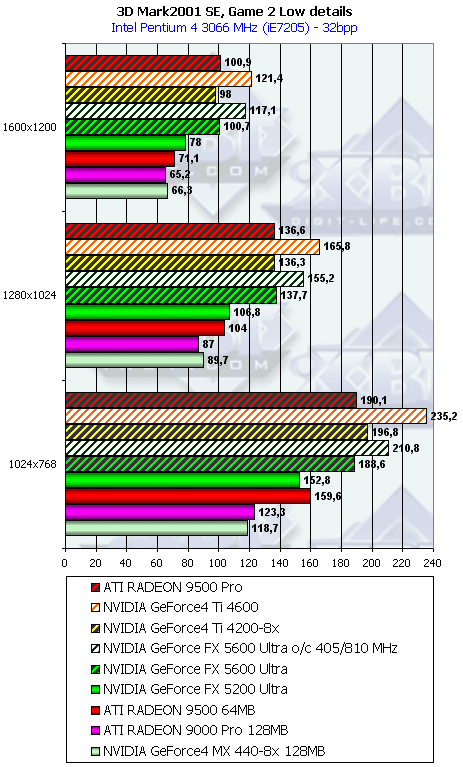 NVIDIA GeForce FX 5600 Ultra (NV31) и 5200 Ultra (NV34), фото 64